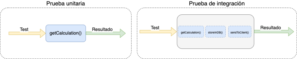 Pruebas unitarias y de integración