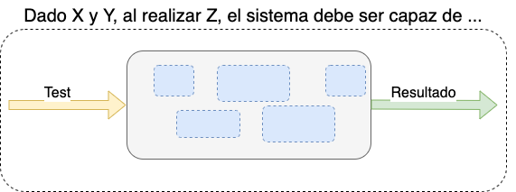 Prueba en base a los criterios para aceptar una historia o solución de defecto